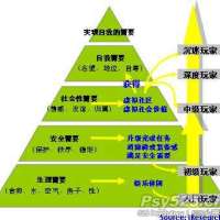 马斯洛需要层次图