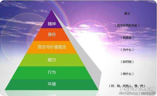 NLP理解的六个层次：1、精神；2、身份；3、信念、价值；4、能力、情绪；5、行为；6、环境