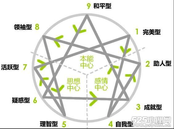 九型人格心理学的图片 其它趣图 心理图库 心理学图 525心理网 九型人格心理学的图片 其它趣图 心理图库 心理学图 525心理网